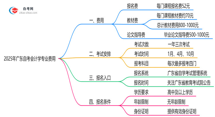 广东2025年读一个自考会计学专业需要花费哪些钱?思维导图