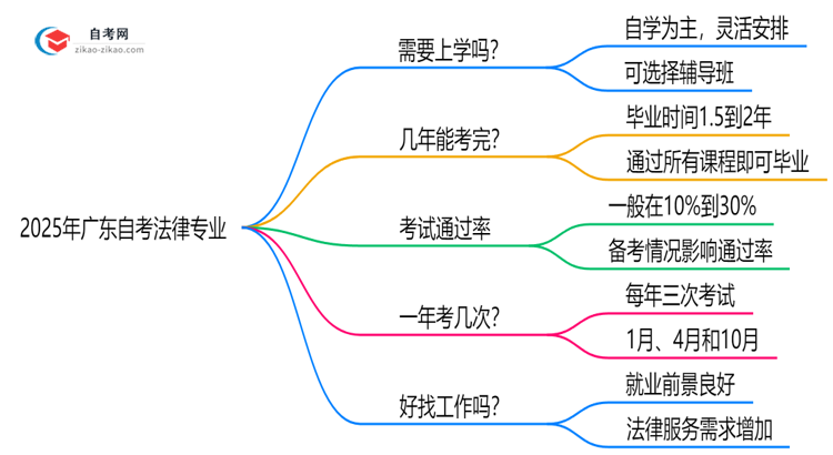 广东2025年的自考法律专业报考后需要上学吗？思维导图