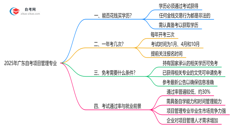 2025年广东的自考项目管理专业学历能花钱买到吗?思维导图