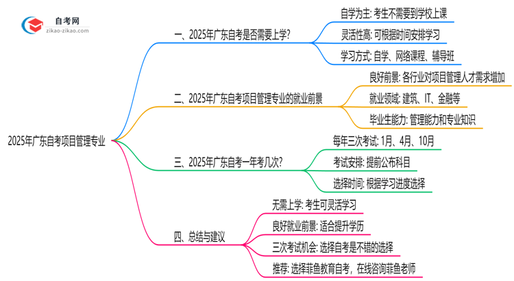 广东2025年的自考项目管理专业报考后需要上学吗？思维导图