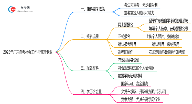 广东2025年自考社会工作与管理专业不小心挂科了可以重补考吗?思维导图