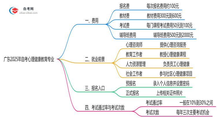 广东2025年读一个自考心理健康教育专业需要花费哪些钱?思维导图