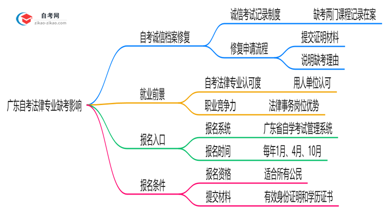 广东自考法律专业缺考会有哪些影响?(2025年新)思维导图