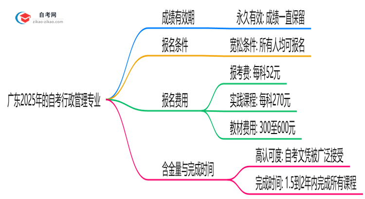 广东2025年的自考行政管理专业成绩有效期最多能保留几年？思维导图