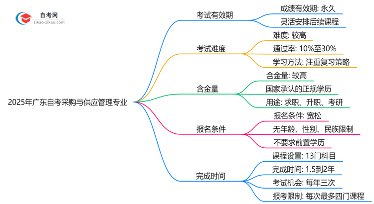 广东2025年的自考采购与供应管理专业成绩有效期最多能保留几年?思维导图