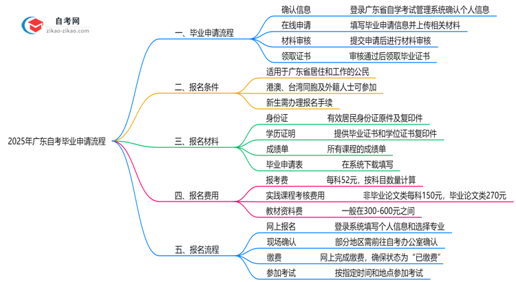 2025年广东自考项目管理专业的毕业申请流程要怎么操作?思维导图