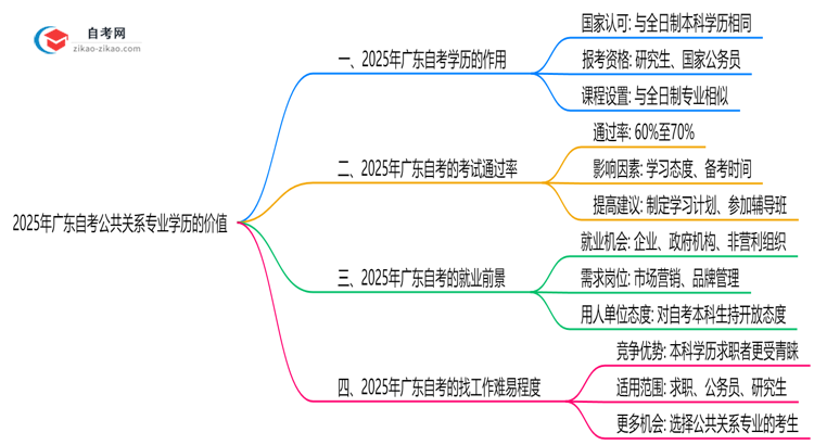 2025年广东的自考公共关系专业学历能用来做什么？思维导图