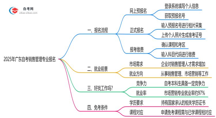 2025年广东自考销售管理专业要怎么报名？流程是什么？思维导图