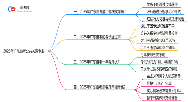 2025年广东的自考公共关系专业学历能花钱买到吗？思维导图