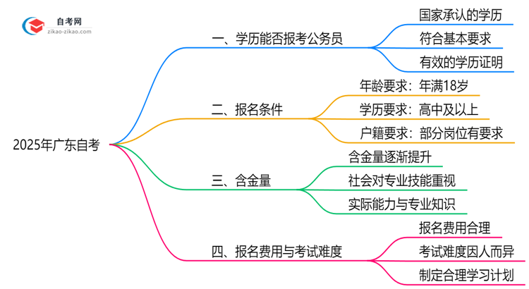 2025年广东的自考会计专业学历能考公考编吗？国家承认吗？思维导图