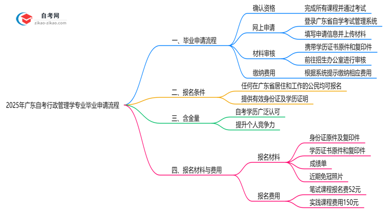 2025年广东自考行政管理学专业的毕业申请流程要怎么操作?思维导图