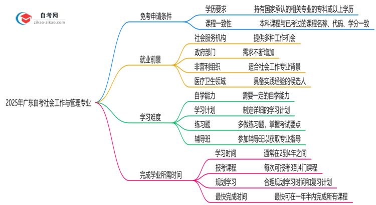 广东2025年的自考社会工作与管理专业可以申请免考吗？怎么申请？思维导图