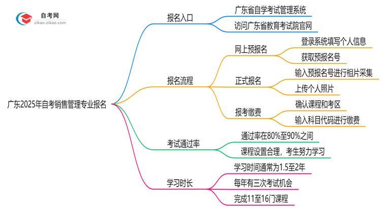 广东2025年自考销售管理专业要去哪里报名?思维导图