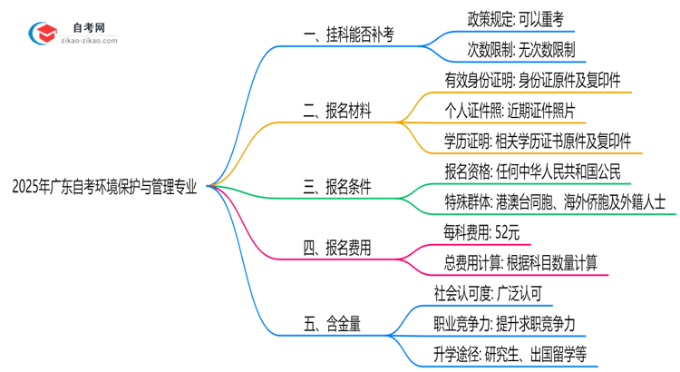 广东2025年自考环境保护与管理专业不小心挂科了可以重补考吗？思维导图