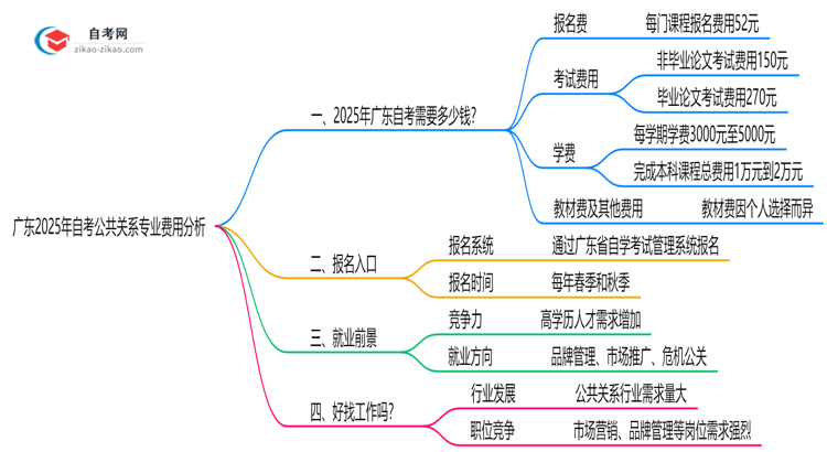 广东2025年读一个自考公共关系专业需要花费哪些钱?思维导图