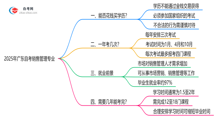 2025年广东的自考销售管理专业学历能花钱买到吗?思维导图