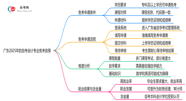 广东2025年的自考会计专业可以申请免考吗？怎么申请？思维导图