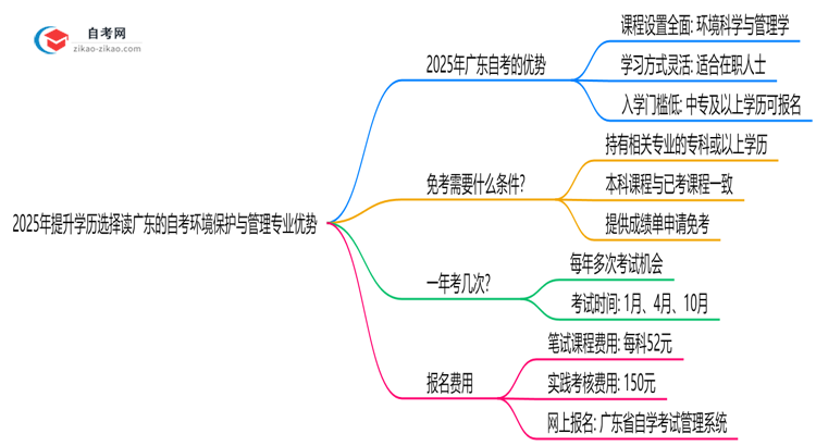 2025年提升学历选择读广东的自考环境保护与管理专业有哪些优势?思维导图