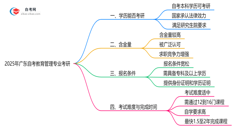 2025年广东的自考教育管理专业学历能用来考研吗?思维导图