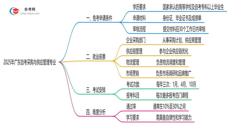 广东2025年的自考采购与供应管理专业可以申请免考吗?怎么申请?思维导图