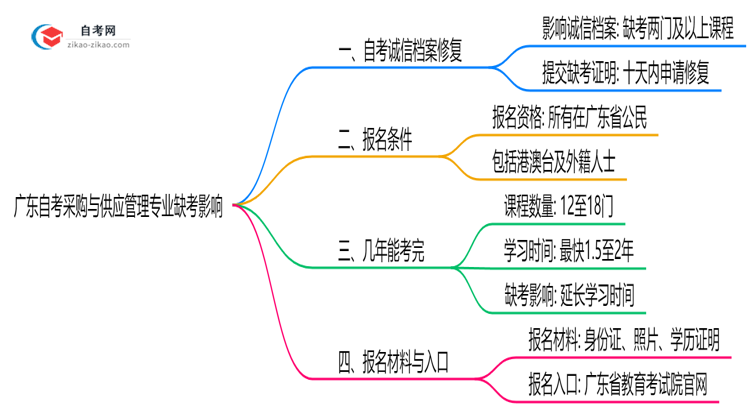 广东自考采购与供应管理专业缺考会有哪些影响?(2025年新)思维导图