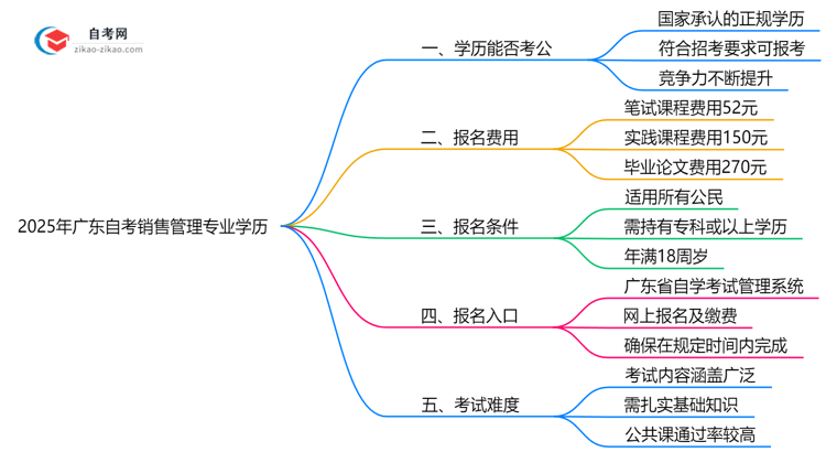 2025年广东的自考销售管理专业学历能考公考编吗?国家承认吗?思维导图