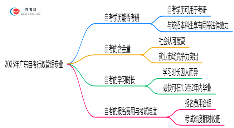 2025年广东的自考行政管理专业学历能用来考研吗？思维导图