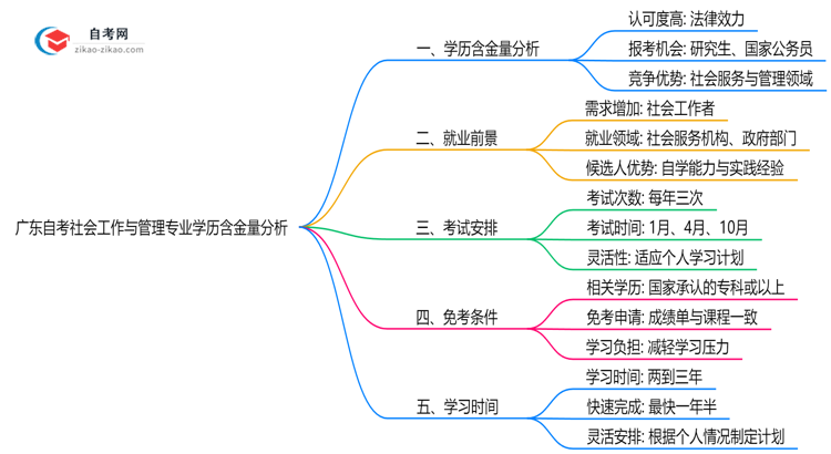 广东自考社会工作与管理专业学历含金量高吗?(2025年最新)思维导图