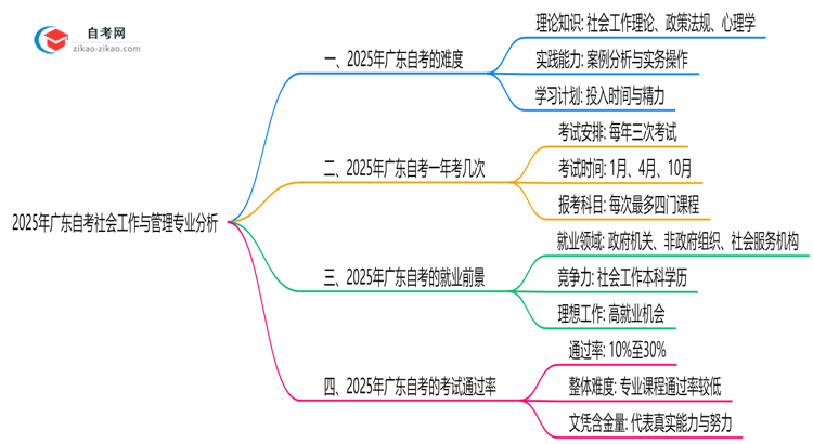 2025年广东的自考社会工作与管理专业到底难不难？思维导图
