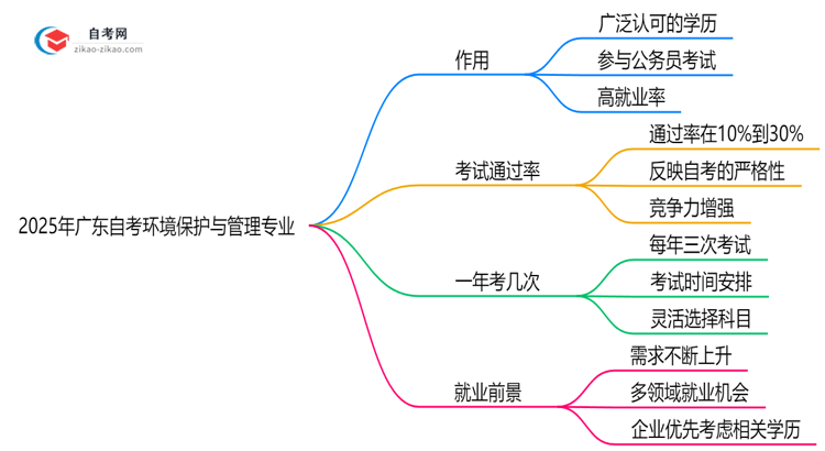 2025年广东的自考环境保护与管理专业学历能用来做什么？思维导图