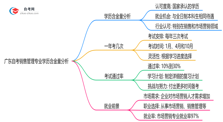 广东自考销售管理专业学历含金量高吗?(2025年最新)思维导图