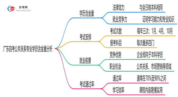 广东自考公共关系专业学历含金量高吗?(2025年最新)思维导图