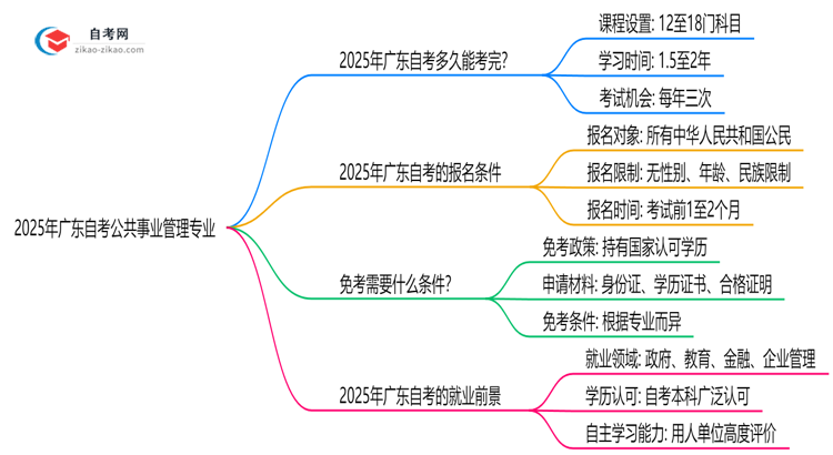 2025年报考广东自考公共事业管理专业预计要多久才能考完?思维导图
