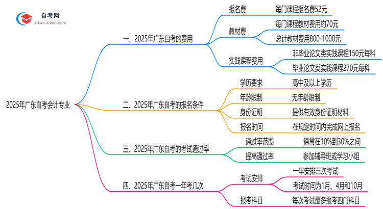 广东2025年读一个自考会计专业需要花费哪些钱?思维导图