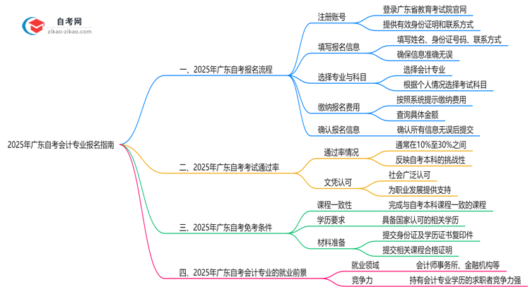 2025年广东自考会计专业要怎么报名?流程是什么?思维导图