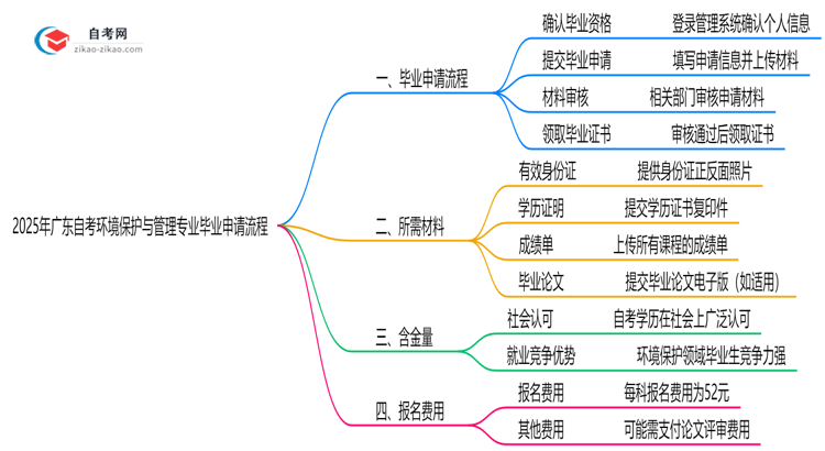 2025年广东自考环境保护与管理专业的毕业申请流程要怎么操作?思维导图