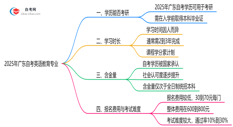 2025年广东的自考英语教育专业学历能用来考研吗？思维导图