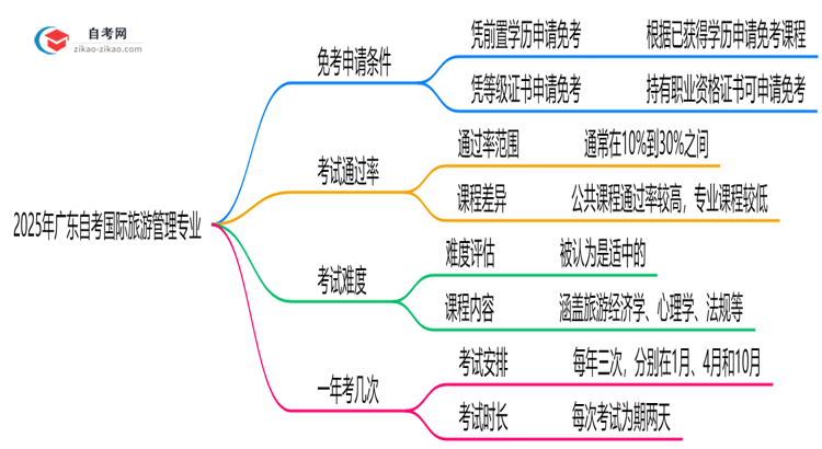 广东2025年的自考国际旅游管理专业可以申请免考吗？怎么申请？思维导图