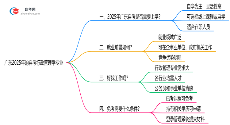 广东2025年的自考行政管理学专业报考后需要上学吗?思维导图