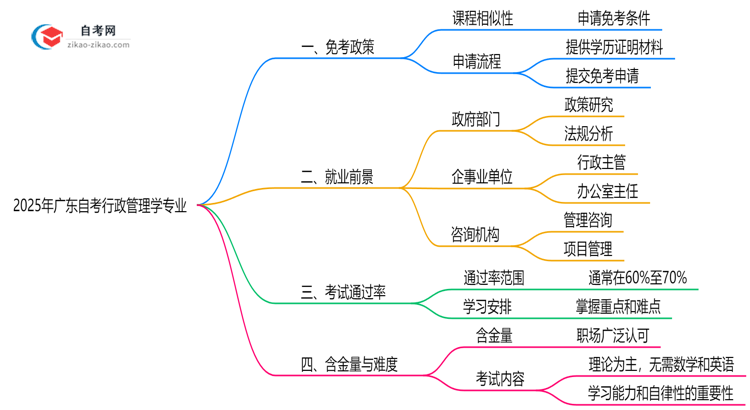 广东2025年的自考行政管理学专业可以申请免考吗？怎么申请？思维导图