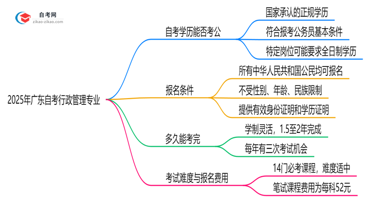 2025年广东的自考行政管理专业学历能考公考编吗？国家承认吗？思维导图