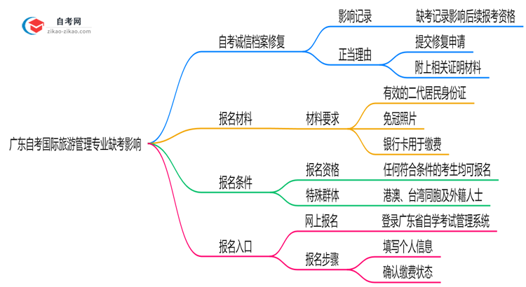 广东自考国际旅游管理专业缺考会有哪些影响？（2025年新）思维导图