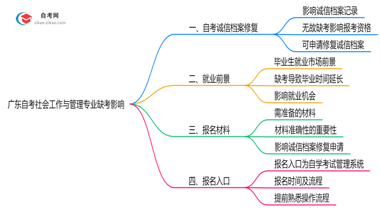 广东自考社会工作与管理专业缺考会有哪些影响?(2025年新)思维导图