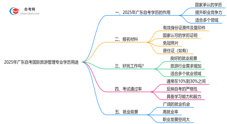 2025年广东的自考国际旅游管理专业学历能用来做什么?思维导图