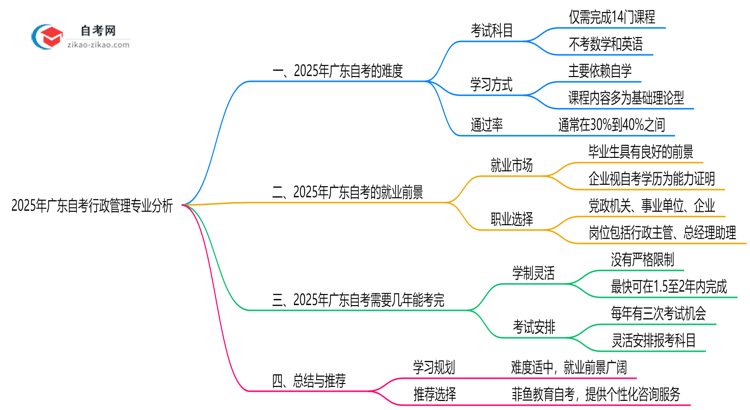 2025年广东的自考行政管理学专业到底难不难？思维导图