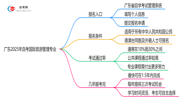 广东2025年自考国际旅游管理专业要去哪里报名?思维导图