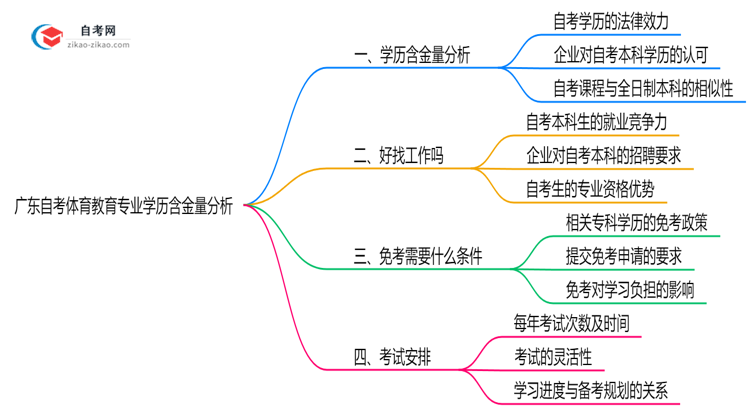 广东自考体育教育专业学历含金量高吗?(2025年最新)思维导图