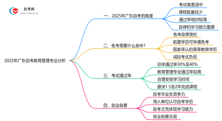 2025年广东的自考教育管理专业到底难不难?思维导图