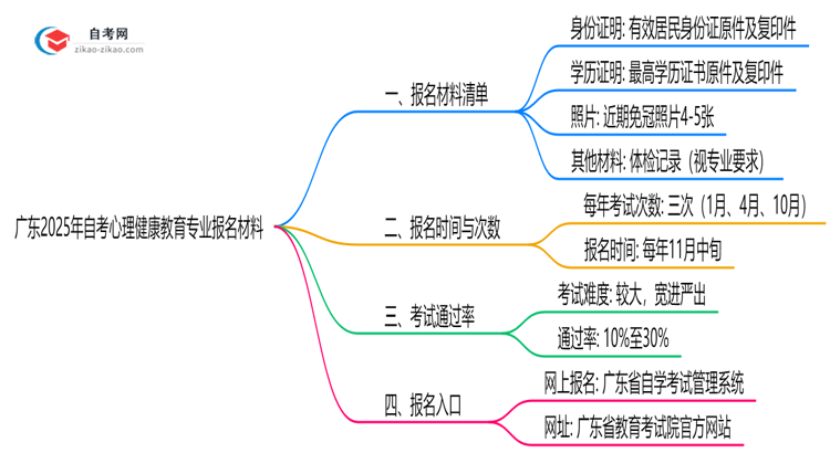 广东2025年自考心理健康教育专业报名都要用到哪些报名材料？思维导图