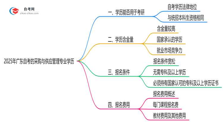 2025年广东的自考采购与供应管理专业学历能用来考研吗?思维导图